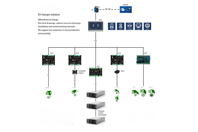 Electric vehicle charging solutions